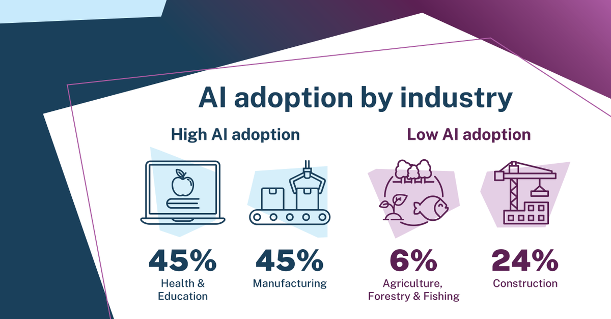 #ArtificialIntelligence adoption is growing across Australian businesses. 

The National AI Centre is tracking how small and medium enterprises use and perceive AI to better understand their needs. 

Read more: industry.gov.au/AIPulse