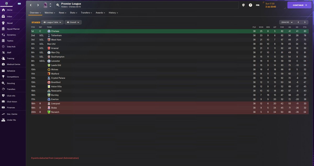 NormanProctorFM's tweet photo. Caught up in the magic of winning the Champions League last season I forgot this happened. Liverpool relegated from the Premier League by 3 pts from Everton, after getting a points deduction for entering administration!
#FM24 #FootballManager #PremierLeague #Liverpool #lfc https://t.co/bdLqSLuEUo