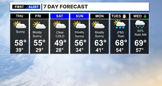 In the #7day Rain will begin to clear out tonight, Thursday-Friday Temperatures in the 50s lows in the upper 30s, Saturday COLD 🥶Low Temperatures in the upper 20s, and high temperatures will struggle to get out of 40s, Sunday we being to warm up!