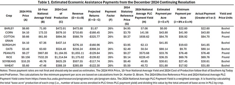 Amid worries that an expired #Farm Bill would leave farmers without an economic safety net, Congressional leadership released a Continuing Resolution Tuesday that includes $10 billion for crop producers. See @AgInArk's analysis at bit.ly/Ark-farm-aid-C…. @AgInArk #agriculture