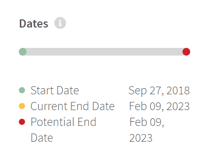 Biden only awarded $35.8million worth of these contracts, Trump awarded $112.7m. You can dump the data from the website and check yourself, this table is including many projects started under Donald Trump.

If you go onto the actual government website and dump the data and sort