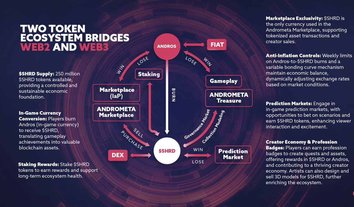With a total supply of 250M - $SHRD token is the heart of Andrometa’s ecosystem, powering in-game rewards, the NFT marketplace, prediction markets and player-driven content creation!

-Burn Andros (earned in-game) to unlock $SHRD 
-Stake $SHRD for rewards, governance access, and