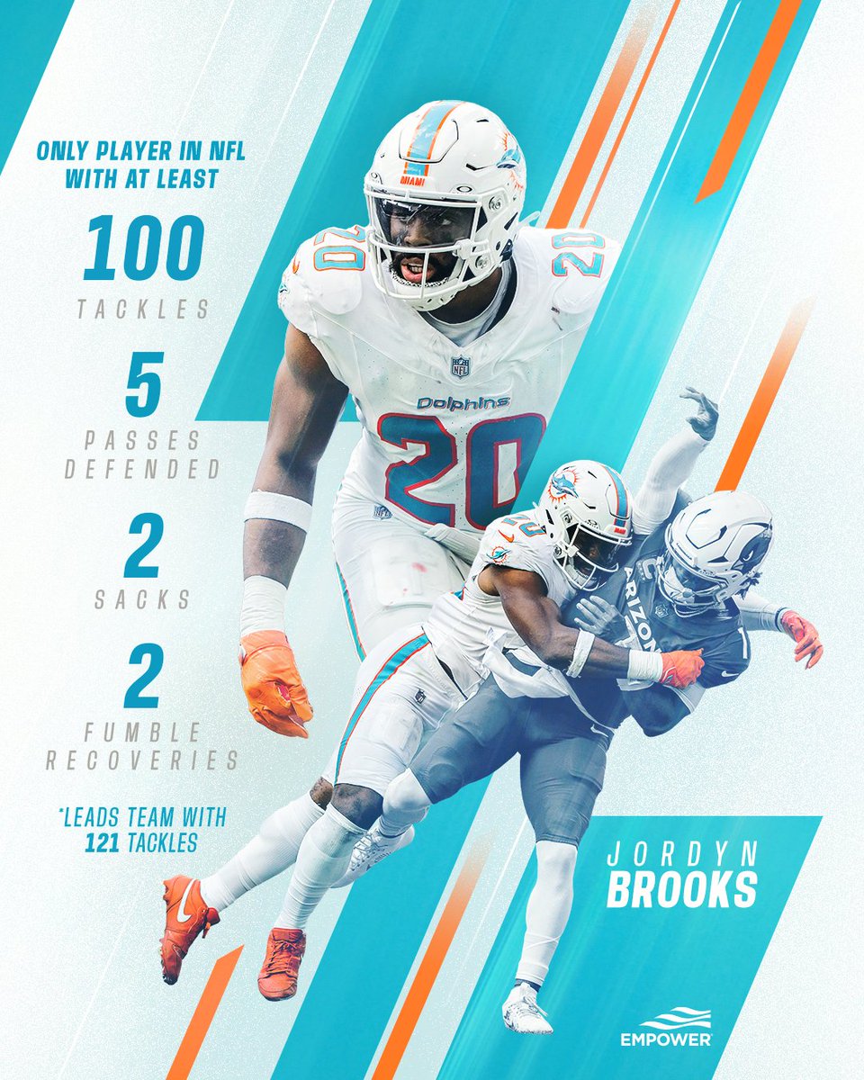 MiamiDolphins's tweet image. Leading the way 🫡

RT to #ProBowlVote Jordyn Brooks
