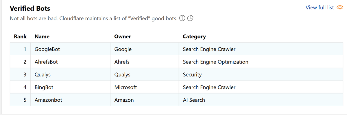 patrickstox's tweet photo. #2 now. Here's a magnitude comparison for the amount of HTTP requests:

Googlebot: 23.7%
Ahrefsbot: 14.27% 
Bingbot: 4.57%
Semrushbot: 0.6%
Ahrefs Site Audit: 0.54%
Semrush Site Audit 0.06% https://t.co/WAMYxEq0cC