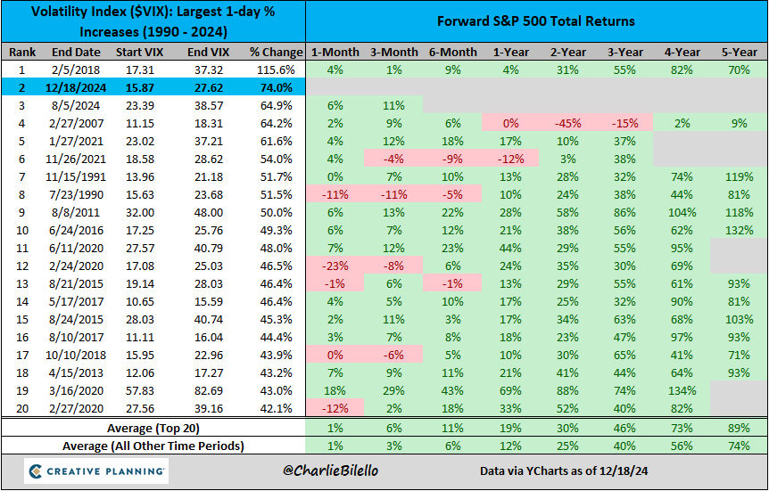 charliebilello's tweet photo. The $VIX spiked 74% higher today, the 2nd biggest 1-day % increase in history. Volatility is back.

https://t.co/l5IYmkf6Ih https://t.co/84Zu4u6toO