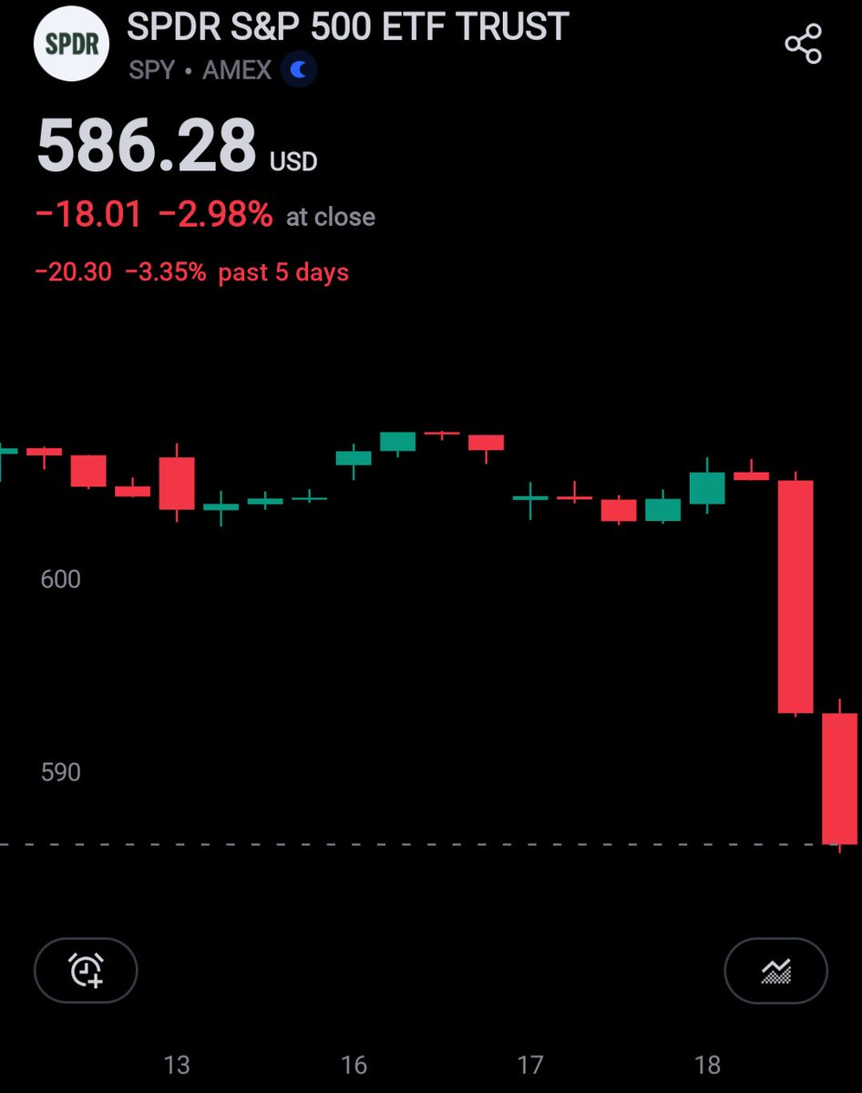 EIMCorporate's tweet photo. It's almost like shutting down &amp; trying to dismantle the US government (the thing that created the internet, put man on the moon &amp; lots of other important things) is a terrible economic plan...

$SPY $QQQ https://t.co/CX7S95d7OY