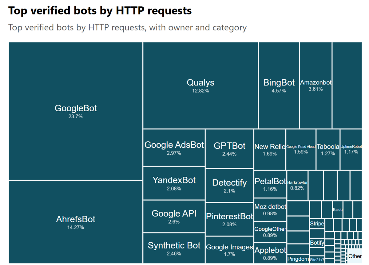patrickstox's tweet photo. #2 now. Here's a magnitude comparison for the amount of HTTP requests:

Googlebot: 23.7%
Ahrefsbot: 14.27% 
Bingbot: 4.57%
Semrushbot: 0.6%
Ahrefs Site Audit: 0.54%
Semrush Site Audit 0.06% https://t.co/WAMYxEq0cC