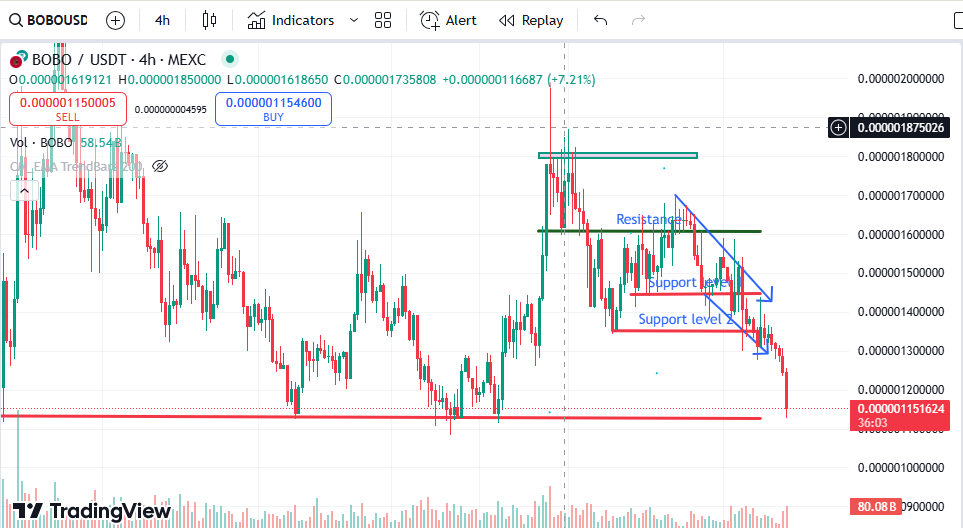 Faircryptreview's tweet photo. It's been weeks I shared multiple chart mentioning $bobo will retest it's major key support and rest is history. 

@CrashiusClay69 what is your long term prediction for $bobo? https://t.co/zNZP5PGqxv