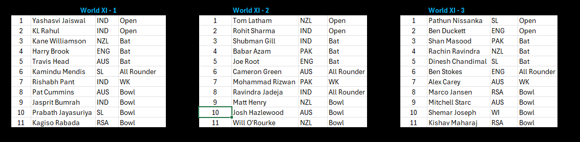 jamesmangin's tweet photo. Whilst I'm at it. Three World Test XI's based majorly on 2024 performances

No room for Virat. Some openers limping into contention https://t.co/9DKi3ixSR8