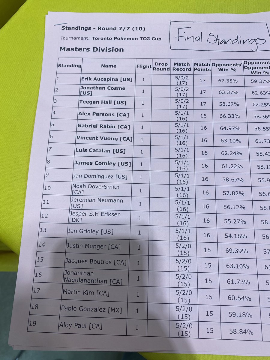 SacredDoc's tweet photo. 2-2-3 at Toronto Regionals with Regidrago. Had some weak draws in the main tournament but made up for it the day after at the league cup. 

Shout out to @el_tristo73 for rocking the same 60 and just missing day 2 by a win! https://t.co/oTEffha2KX