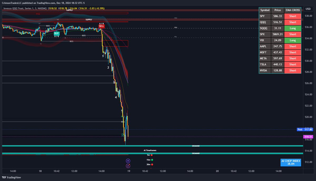 $QQQ 3,000% GAIN ON THESE.

COME TRY OUR INDICATORS