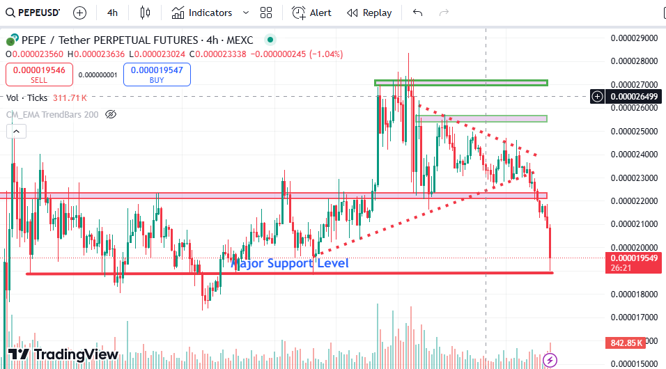 Faircryptreview's tweet photo. 🚨 $PEPE breaking down! 🚨

The major support level is getting tested hard. 👀
Key support = 0.00001954
Volume spiking = sellers dominating 📉

Bulls need a miracle bounce here, or it’s freefall city. Next stop...?

What’s your move—buy the dip or let the bear run wild? 🐻📊 https://t.co/vjC7uofxVh