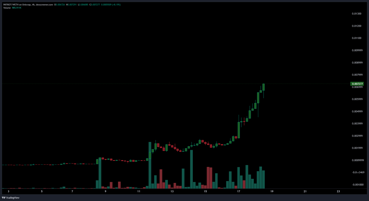 BlocksNThoughts's tweet photo. 🇺🇸 I took the fibs off of #PATRIOT. There's no point right now, as the community is growing parabolically. I don't have a target here, and it's also pointless as this meme coin is one that Donald Trump knows about and is the first he's ever personally mentioned. Anything can happen on this one, and I'm just going along for the ride.