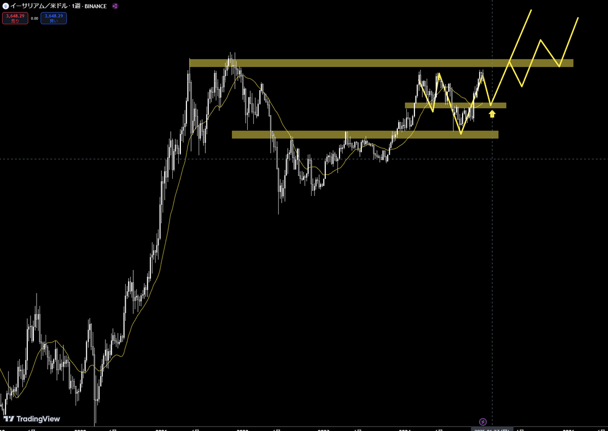 Ritied_fxtrader's tweet photo. #ETH 
ダブルボトムで節目規定してからの上昇中
逆三尊のチャートパターン形成で、
前回の高値までは上昇する見込み。
さらに史上最高値を更新すればバブル突入期待あり https://t.co/dN185N6YgL