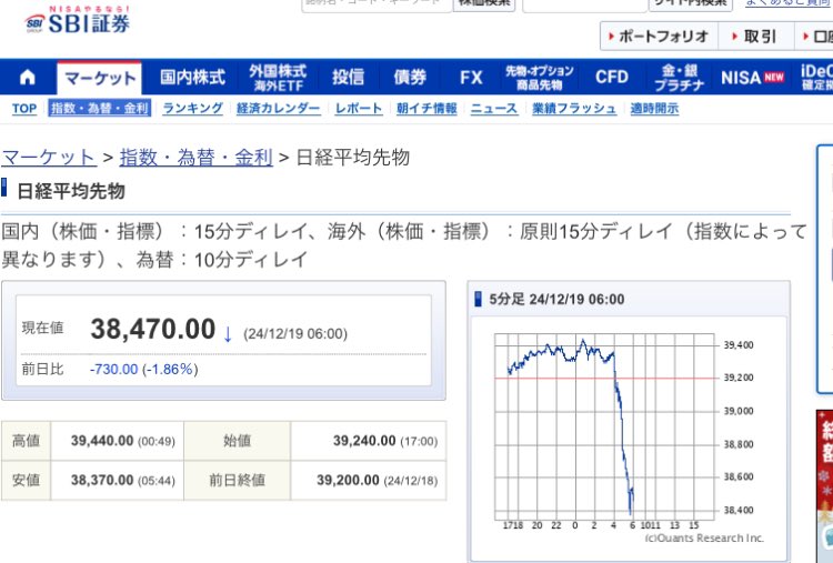 先物が下落しているから、日本株も荒れるなぁ……。

植田どうする？また、利上げか？利上げなら、植田ショックの再来来る可能性が上がるなぁ……。日本株はほとんど利確済だから多分大丈夫だとは思う。うん。大丈夫❗️大丈夫だよな❓怖いから考えないことにしたい……
