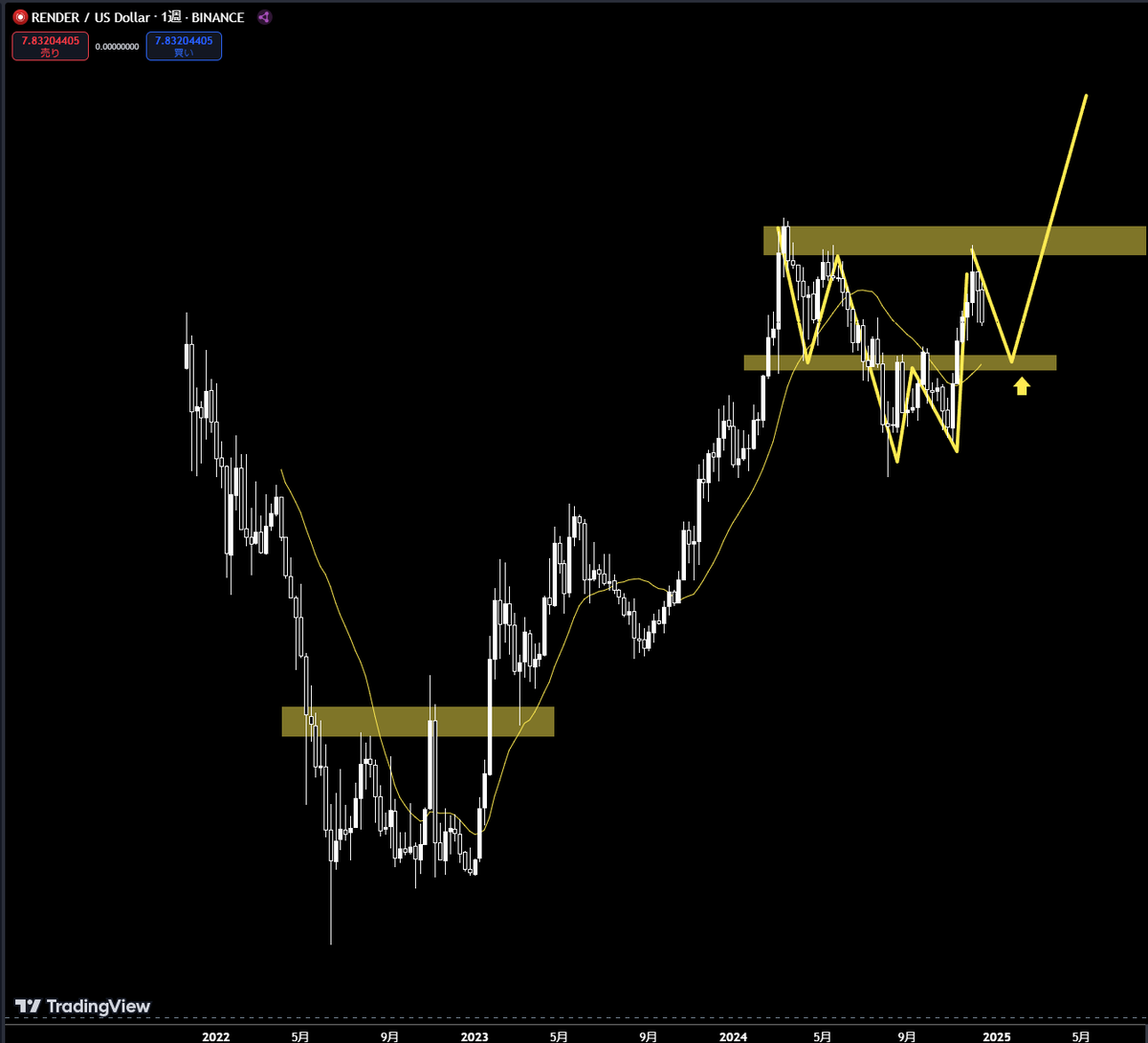 Ritied_fxtrader's tweet photo. #RENDER 
大きめの逆三尊形成中
逆三尊の真ん中の▼は、ダブルボトムにもなっているので、チャートパターン的には反発が期待できる
上の節目もあるが、地合いは強いので突き抜けると、
バブル的に上昇する期待がもてる

RENDERは有名でなく正直知らないので、
少し調べてから買おうと思う。2月上旬狙い https://t.co/nBUrasfoFp