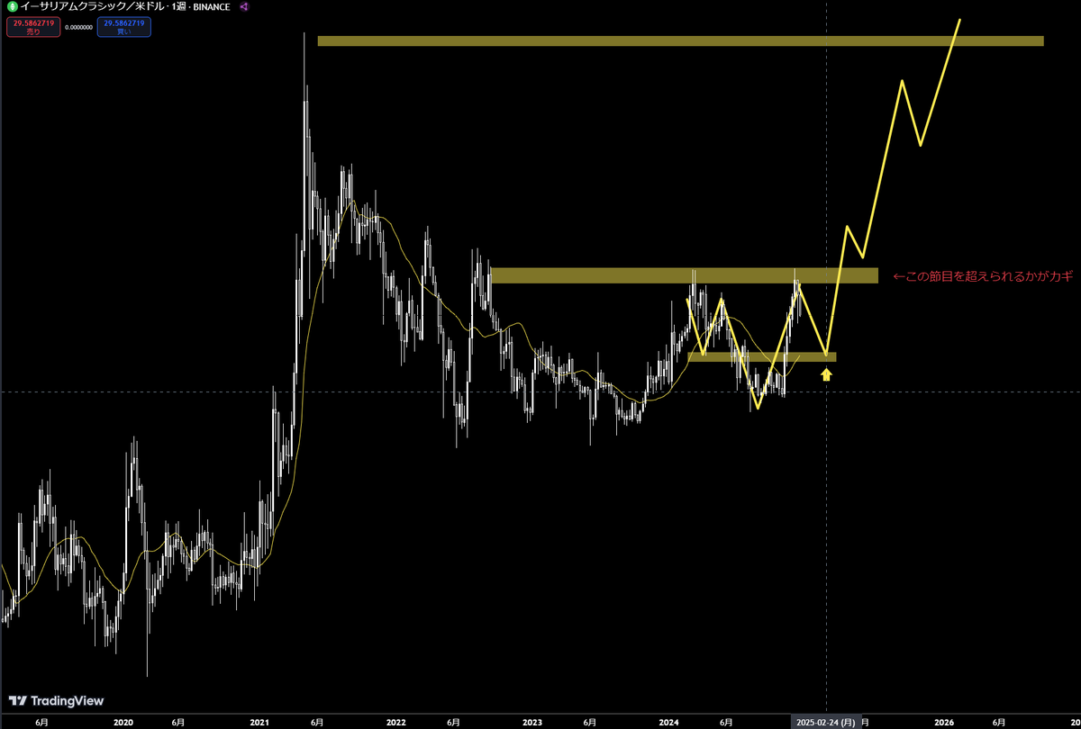 Ritied_fxtrader's tweet photo. #ETC 
ETHに比べて価格が安く、上昇率が大きいので期待
直近で逆三尊形成しているので買い場は2/末くらい
ただし、上の節目を超えられるかどうかが不確定要素なので、他通貨に比べればリスク大　そしてリターン大
ギャンブルとしては少額入れたい https://t.co/OzD1RTQN7l