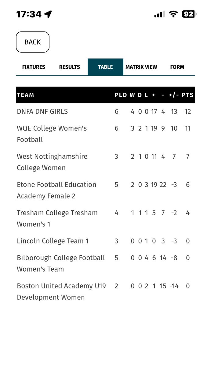 4-0 win today and 2nd hat trick of the season for me⚽️
now top of the league going into the new year 💙