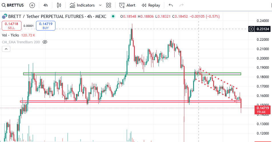 Faircryptreview's tweet photo. 🚨 $BRETT hanging by a thread! 🚨

Support broken at 0.154 📉
Downtrend gaining steam with lower highs.
Volume ticking up = sellers in control.

Bulls need a strong reclaim, or it’s lights out below. Next stop? 🕳️

What’s the play—catch the knife or stay safe? 🤔 #BRETT #Crypto https://t.co/GUNiSBGkYN