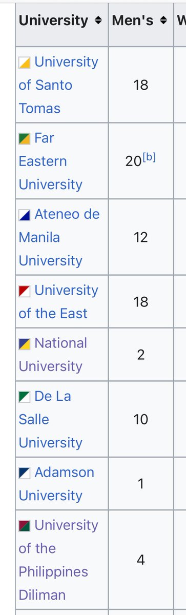 RCandCess's tweet photo. With the heated exchanges on the issue of “belonging to the conversation of winning programs”, let the records show that those who make it sound like it’s just two schools ARE NOT even the top two winningest programs in UAAP history

Mahiya naman tayo sa Morayta, Recto, at España https://t.co/Mz7rNNGsd9