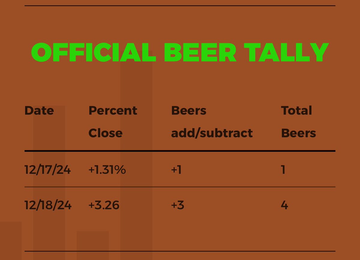 BeerBullToken's tweet image. Add 3 beers to the tally, up 3.26%, I don’t even care if I put .5 SOL myself to bump it up 

Will confirm when 3 beers have been consumed with proof 

GN