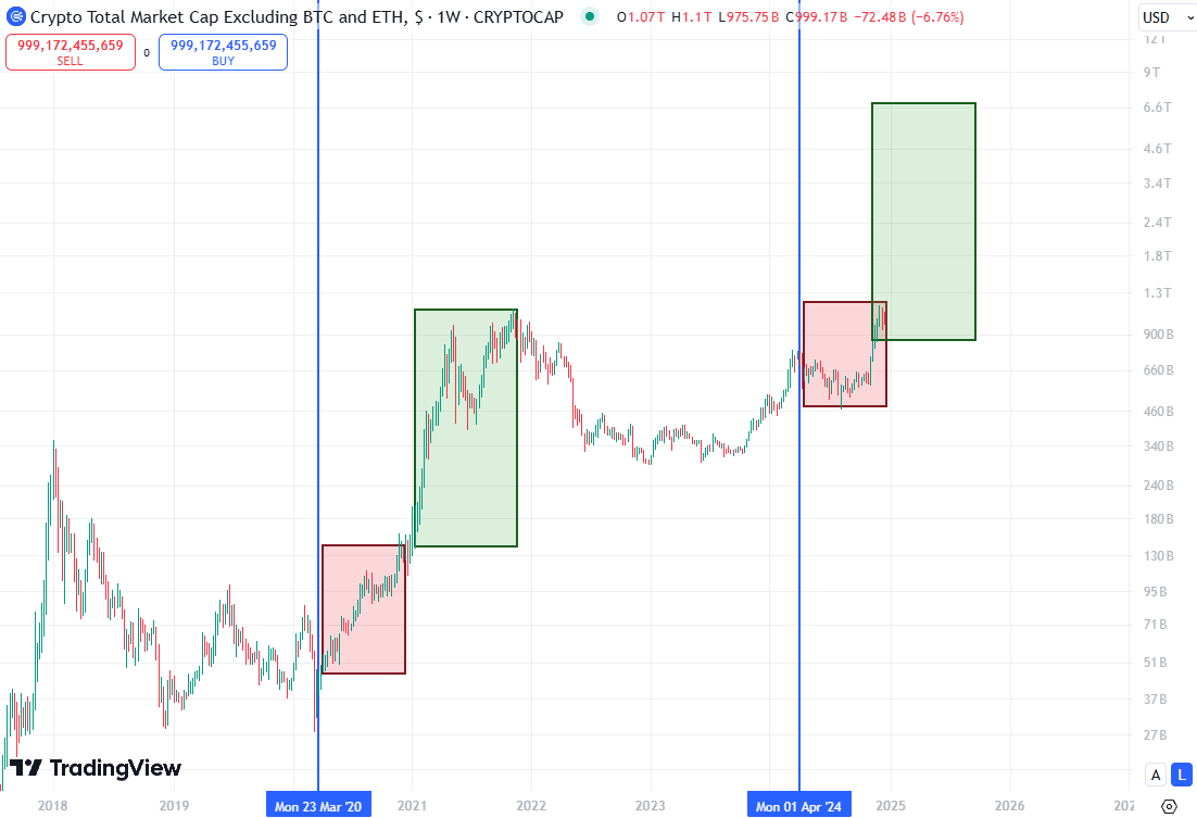 8/➫ Post halving Altseason

❍ Both the 2016 and 2020 post-halving seasons showed excellent altcoin growth in the first 15-20 weeks

❍ This time, we saw that growth after 30 weeks, but the most interesting part is that the main growth continued beyond that

❍ This means that