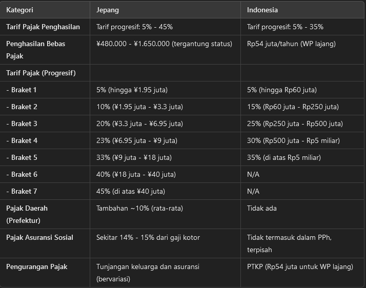 rixkiansyah's tweet photo. @gulakueputu orang jepang mau nangis, tapi kalo dia tau warteg 15rb dah dapet banyak pasti dia tersenyum lebar.... bisa 5-10x lipat lebih murah.... jadi jangan bahas sekian2 nya, gaji mereka gede karena biaya hidup yang gede, bahkan pajak mereka juga gede lho sebenarnya... https://t.co/m4D8mJYWh3