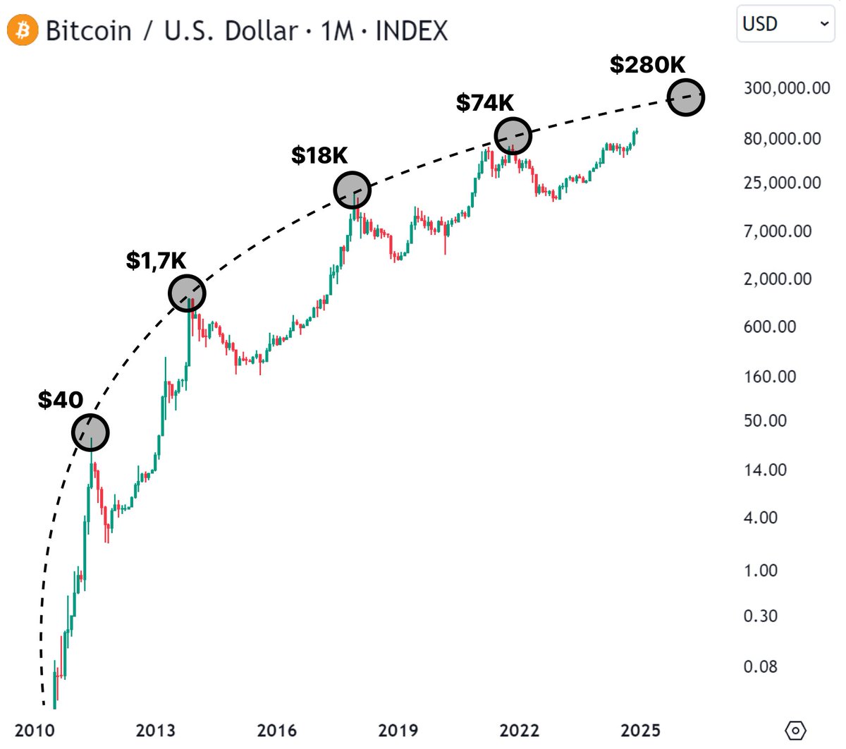 Will Bitcoin break its ATH again and when it be?

Or has it already peaked?

Can't tell when altseason will start and where will be its peak?

I've spent ~10 hours researching the past 3 cycles

Here's the current atlseason period and when it'll peak🧵👇