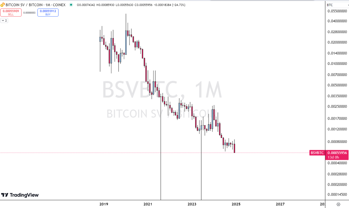 CapitalSatoshi's tweet photo. BSV putting in new low against Bitcoin on news of its founder potentially going to prison tomorrow https://t.co/50c2T0tpsw