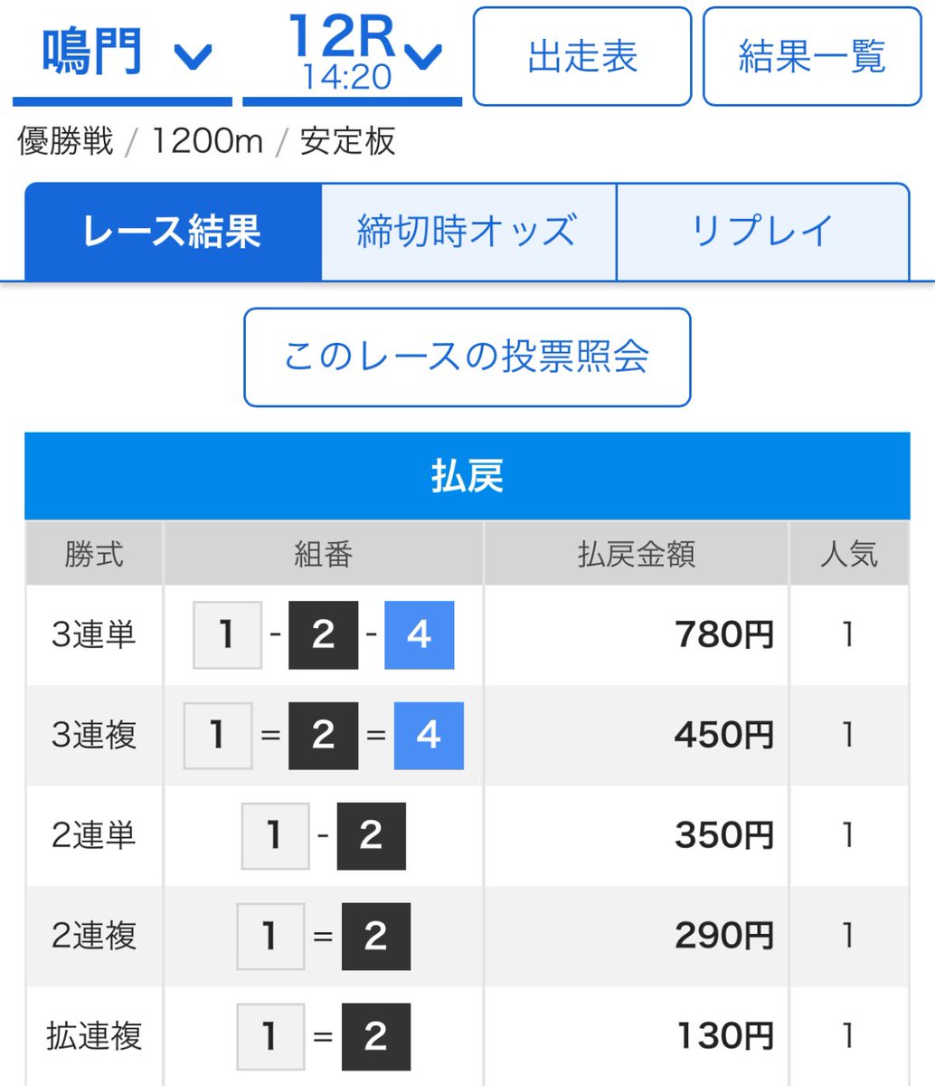 1-2-4🎯　7.8倍👺

4点厚目👺🔥👺🔥👺🔥👺🔥

本日 ➡︎ 3/6🎯✨🎯✨🎯✨
23.1倍🎯 10.9倍🎯（3点厚）7.8倍🎯（4点厚）

乗れた人、おめでとう御座います♠️♥️

※ W優勝戦🏆Wアクシデントレース😅

#競艇予想　#鳴門12R