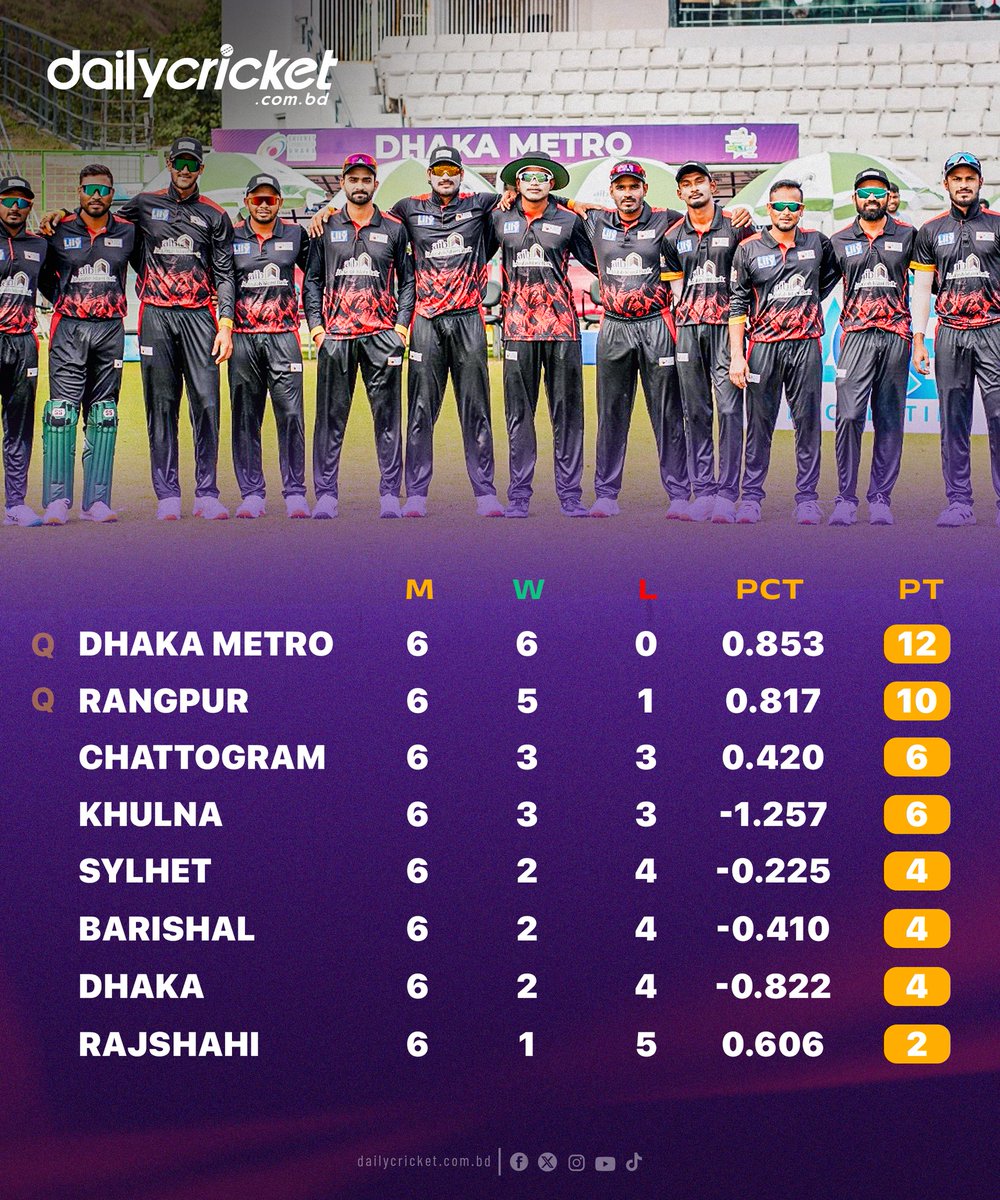 মাঠের দুর্দান্ত পারফরম্যান্সে আবু হায়দার রনি, নাইম শেখদের ঢাকা মেট্রো সবার উপরে

#dailycricket #cricket #NCLT20