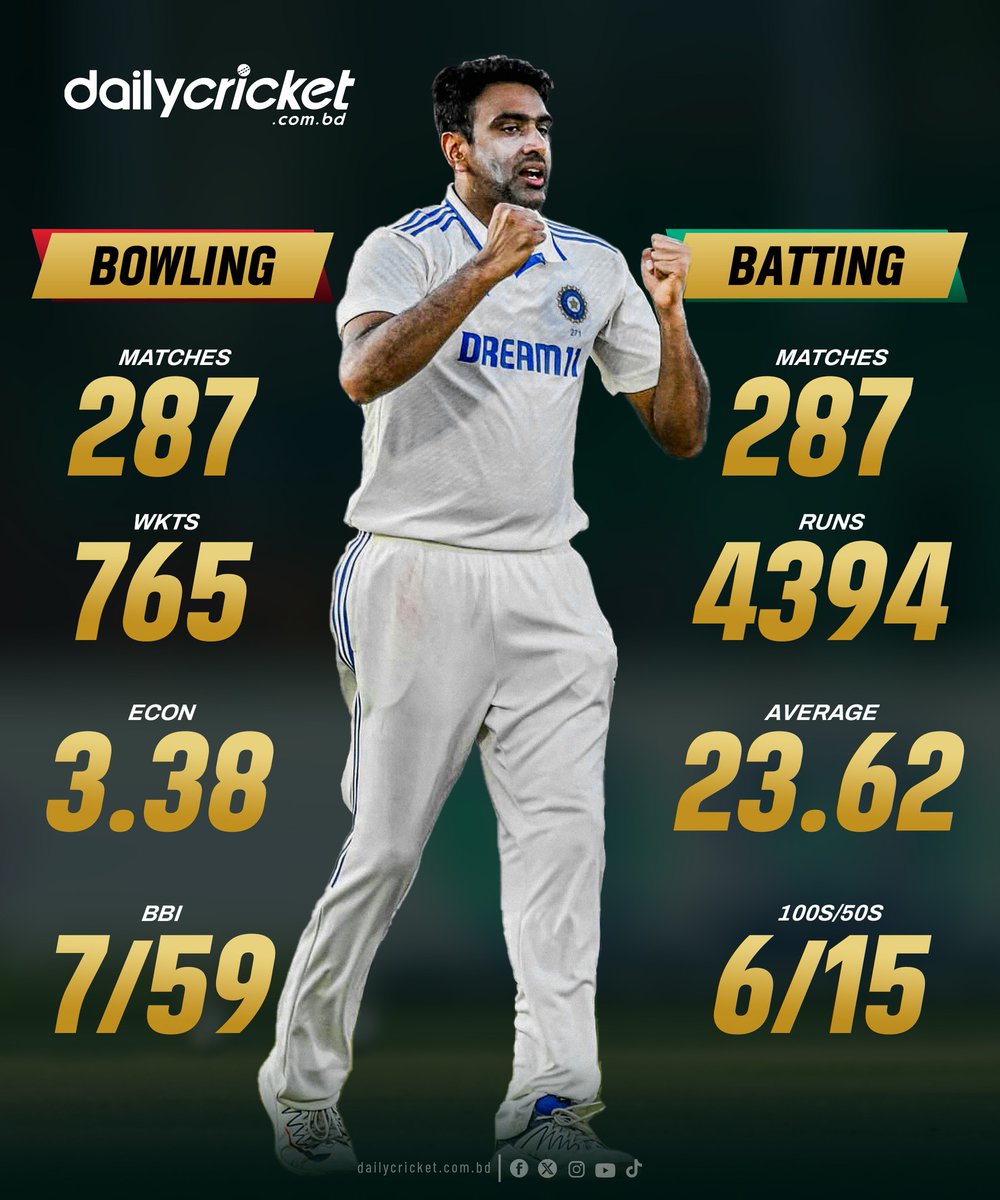 সব মিলিয়ে আন্তর্জাতিক ক্রিকেট যেখানে শেষ করলেন রবিচন্দ্রন অশ্বিন

#dailycricket | #cricket | #Retirement