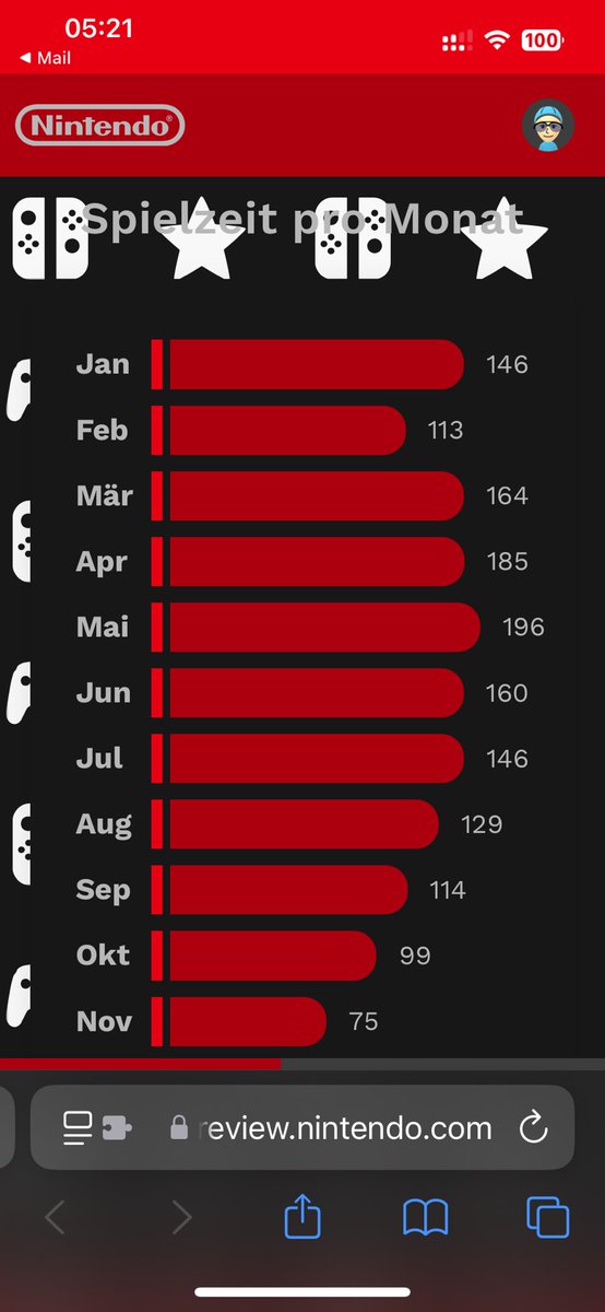 Mein #NintendoSwitch2024 Jahresrückblick 👀 das Splatoon 3 auf der 1 ist wundert mich nicht nur dieses Jahr 700 Stunden weniger als letztes 😜