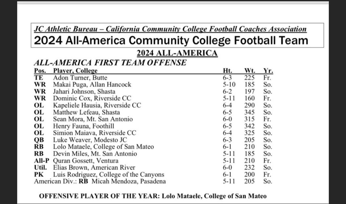 Named a 1st team All American
All conference 
All region and 
All state
up there with the best of the best in California and this is just the beginning of a long journey but is a land mark I wanted to have for a while #JUCOPRODUCT #juco