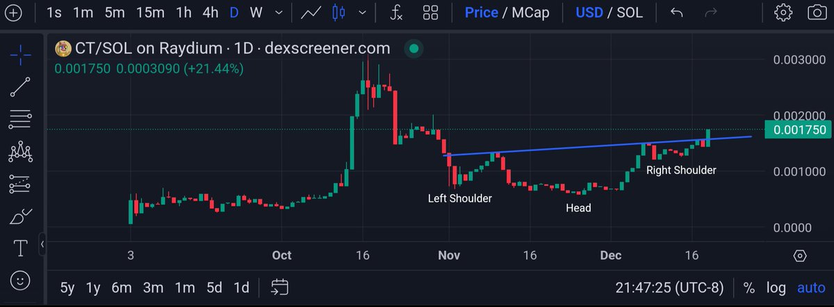 Fresh_Fontana's tweet photo. $CT IH&amp;S neckline break in progress 👀. You may not be bullish enough. DYOR and check out @CTcoinOfficial on $SOL ⛓️ https://t.co/6jkKT2liyJ