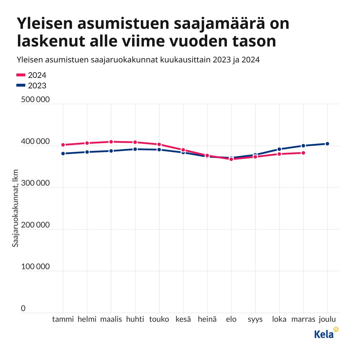 Yleistä asumistukea sai marraskuussa noin 382 000 ruokakuntaa, mikä on noin 17 000 vähemmän kuin vastaavana ajankohtana viime vuonna.

Saajaruokakuntien määrä on ollut kasvussa syksyllä, mutta ei yhtä jyrkästi kuin viime vuoden syksynä.
2/