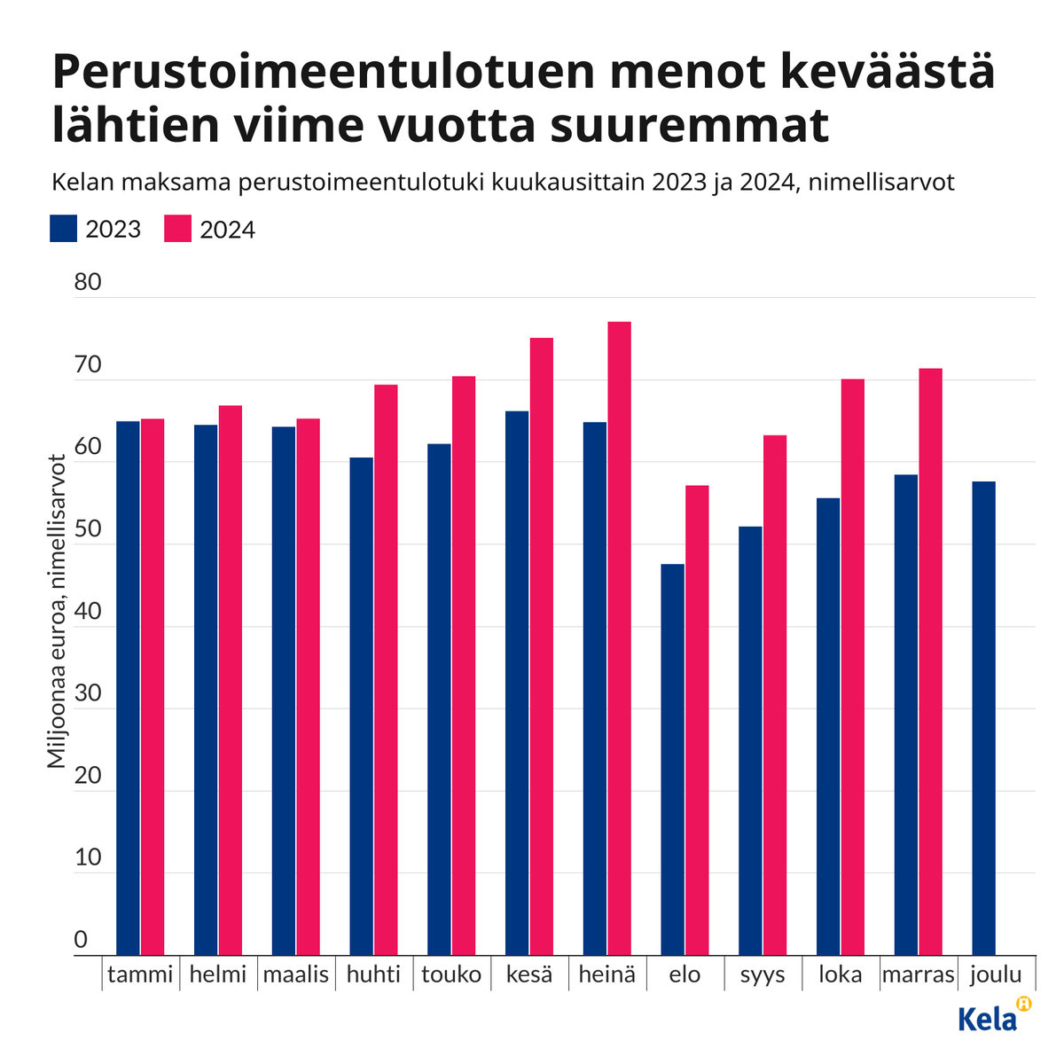 Perustoimeentulotuen kuukausittaiset menot ovat puolestaan keväästä lähtien olleet suuremmat kuin viime vuonna.

Marraskuussa Kela maksoi perustoimeentulotukea noin 13 miljoonaa euroa enemmän kuin viime vuonna vastaavana ajankohtana.
3/