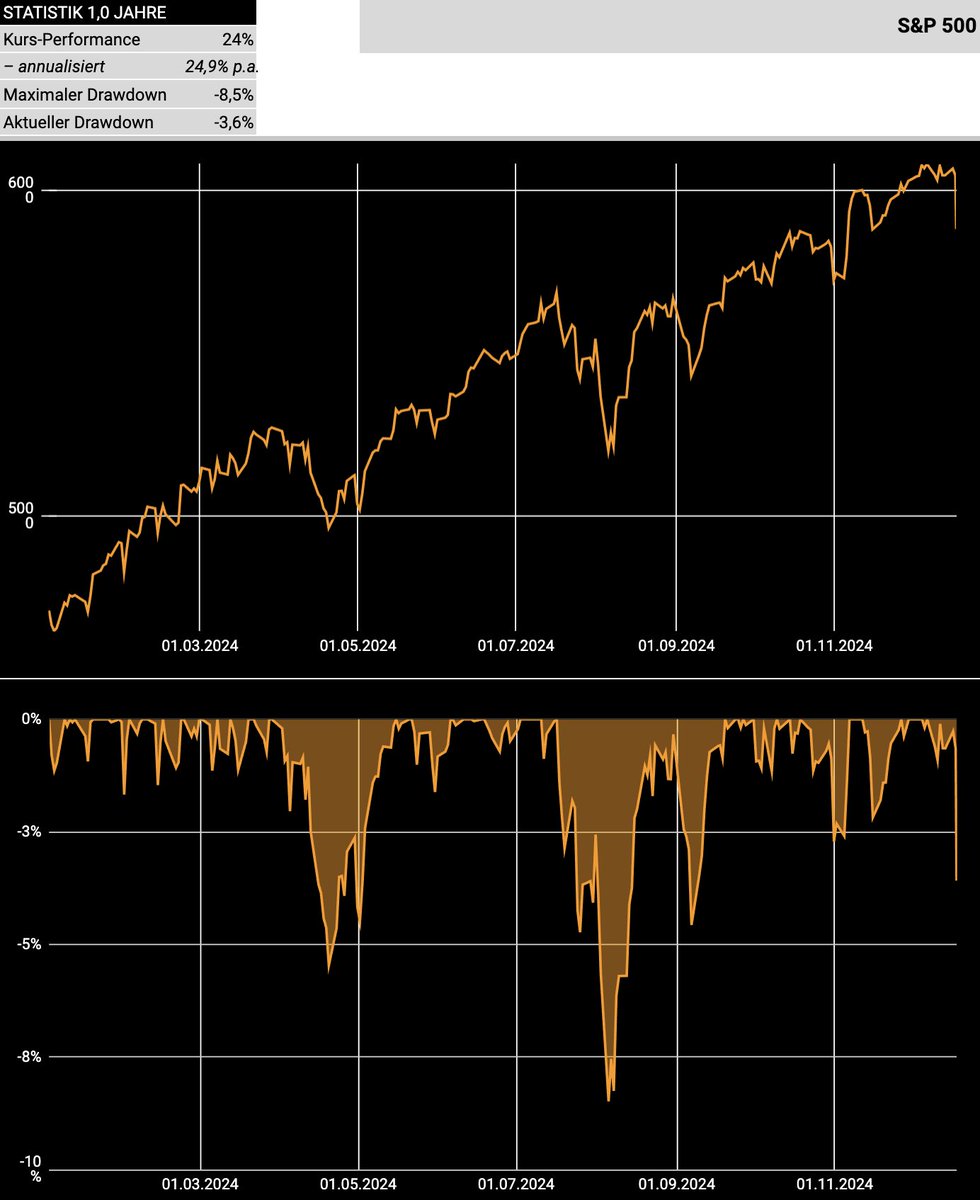 Gestern Abend in New York die Erinnerung: Sogar der S&amp;P 500 kann doch noch fallen – zweitschlechtester Tag eines bislang sehr entspannten Börsenjahres ohne eine einzige 10% Korrektur.
Die ach so günstigen Nebenwerte hat's übrigens noch stärker erwischt: Russel 2000 -4,4%.