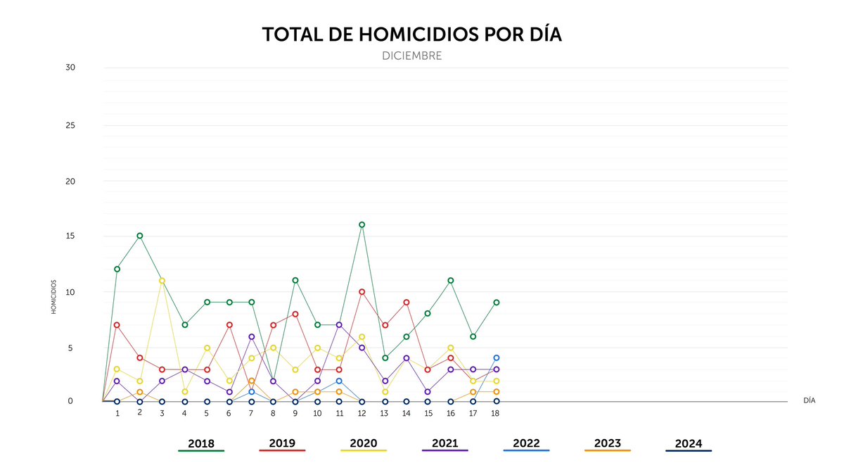 PNCSV's tweet image. Finalizamos el miércoles 18 de diciembre, con 0 homicidios en el país.
