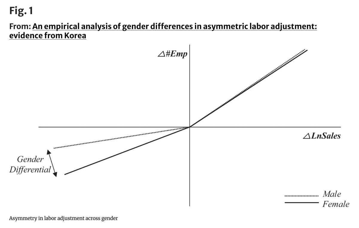 Did you know? Research shows that gender plays a role in labor cost adjustments: women are more likely to face dismissals during downturns, while men are more likely to be hired during upturns. Learn more: bit.ly/48XZBq5 #OpenAccess