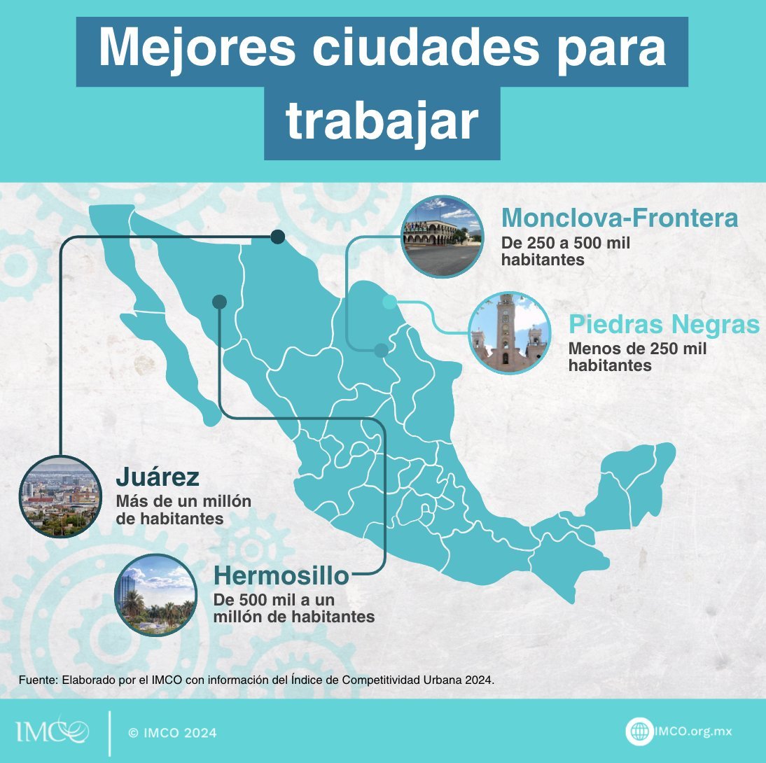 imcomx's tweet photo. 💼 Las ciudades mejor evaluadas en el Índice de Competitividad Urbana 2024 destacan por reducir la brecha salarial de género, ofrecer mejores salarios, y tener menor informalidad y jornadas largas.
¿Quieres saber cómo le fue a tu ciudad?  Revísalo en 👉
https://t.co/uk8c6Zd7cV https://t.co/aU2MrtsCqk