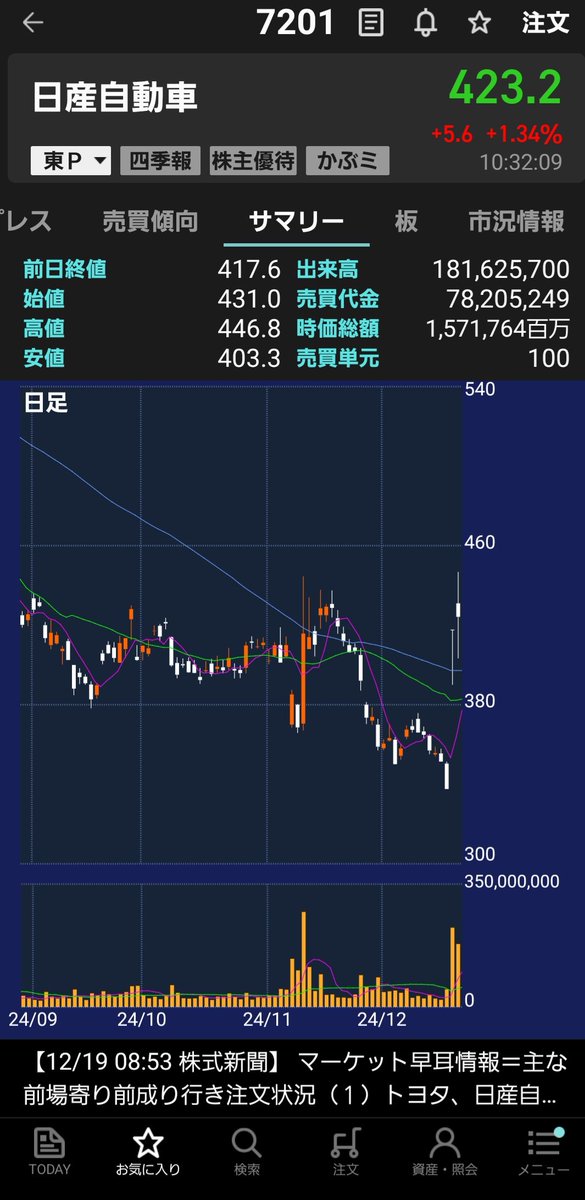 sekiki104's tweet photo. 日産自動車(7201)
ありがとうございます📈
455円で売り！
＋21,300円✨ https://t.co/TPWPRCvibu