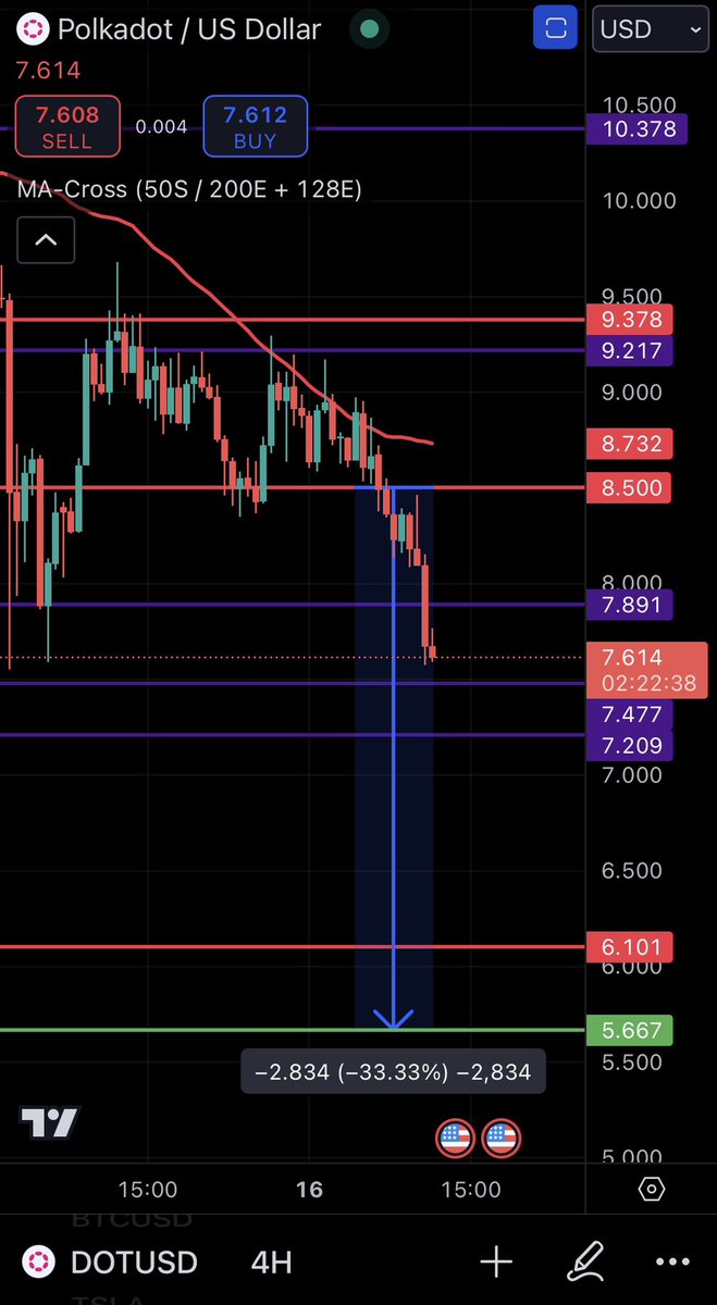 MarketMan97's tweet photo. $DOT has started its decent, as predicted 🔥 got a ways to go.. patience is key here 
#crypto #patience #trading #altseason https://t.co/cMxkCkXoyZ