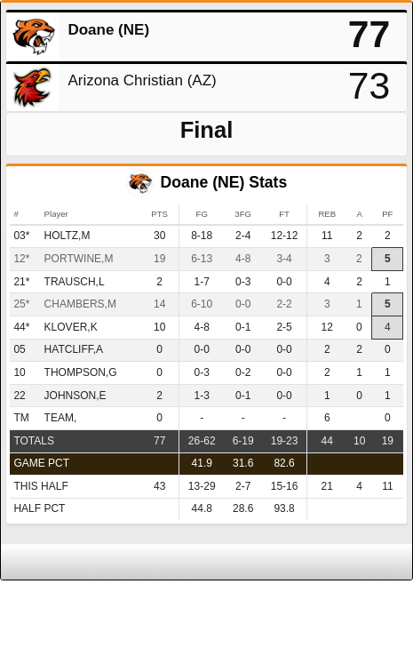 DoaneAthletics's tweet photo. Final
#DoaneWBB - 77
(19) AZ Christian - 73

Macy Holtz with a career-high 30 points, including 10 in the 4th Qtr, to go with 11 rebounds https://t.co/BjiTH1eYBk