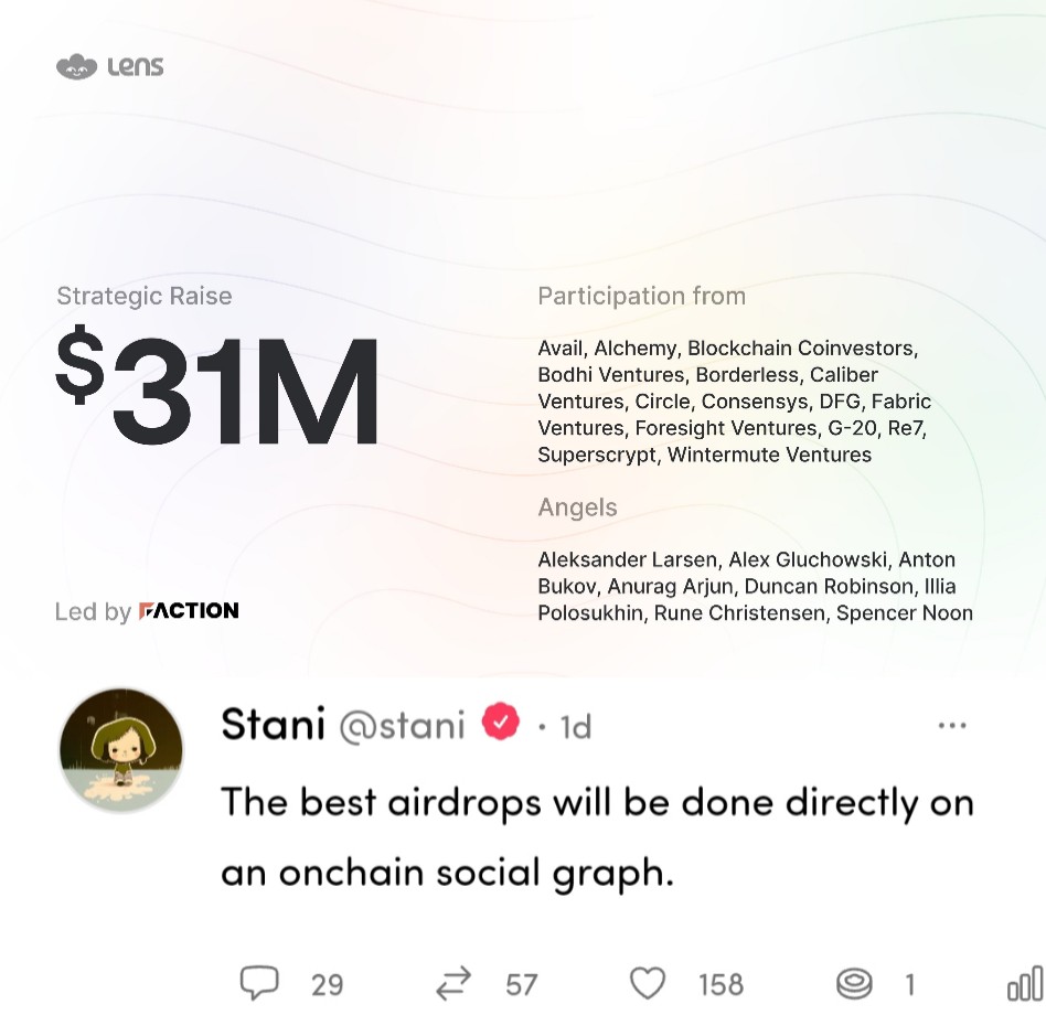 💥 <a href="/LensProtocol/">Lens</a> raise $31M funding

🤔R u posting daily?
🪂May be Airdrop soon

📝 Founder <a href="/StaniKulechov/">Stani</a> recently posted about Airdrop

🌿If u r in Lens,daily do
✅Post
✅Comment
✅Like
✅Follow

🤔Wt do u think?Q1🪂?

🔗hey.xyz/u/holdbtc
✅Follow me on Lens

💙Like
🔁RT