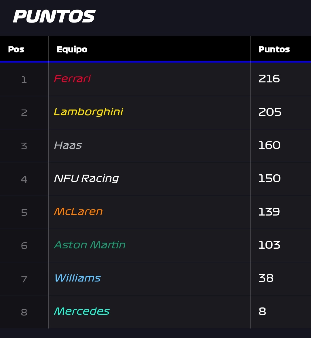 elGordoCiclon's tweet photo. FINAL DE LA F2
EL TORNEO MAS PELEADO HASTA AHORA
TABLAS👇🏻
(@chicrak117273 es campeon por mas carreras ganadas tras quedar empate en puntos con @mrchaqui12 )
@UnFanDeFerrari se lleva 200$ por ser campeon de constructores https://t.co/qmS0N9f86R