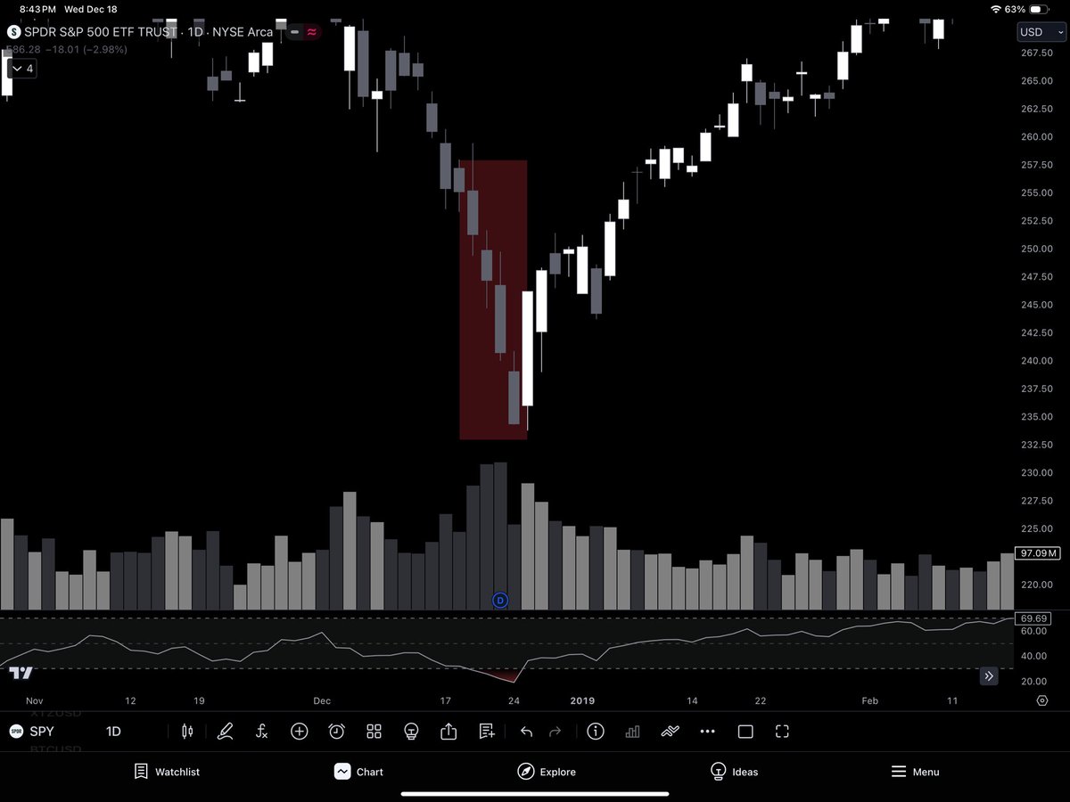 PeakEdgeCapital's tweet photo. #Powell playing grinch once again.. I distinctly remember the meeting in December 2018 when he spooked the market right before the holidays. Seems to be playing out again here in 2024. That sell off was met with a nice recovery. Let’s see what happens this time.

#JeromePowell #Stocks #Markets #Stockmarket #fed #FederalReserve #fedmeeting #fedrate $SPY $QQQ $AAPL $MSFT #GOOG #META #TSLA #AMZN
