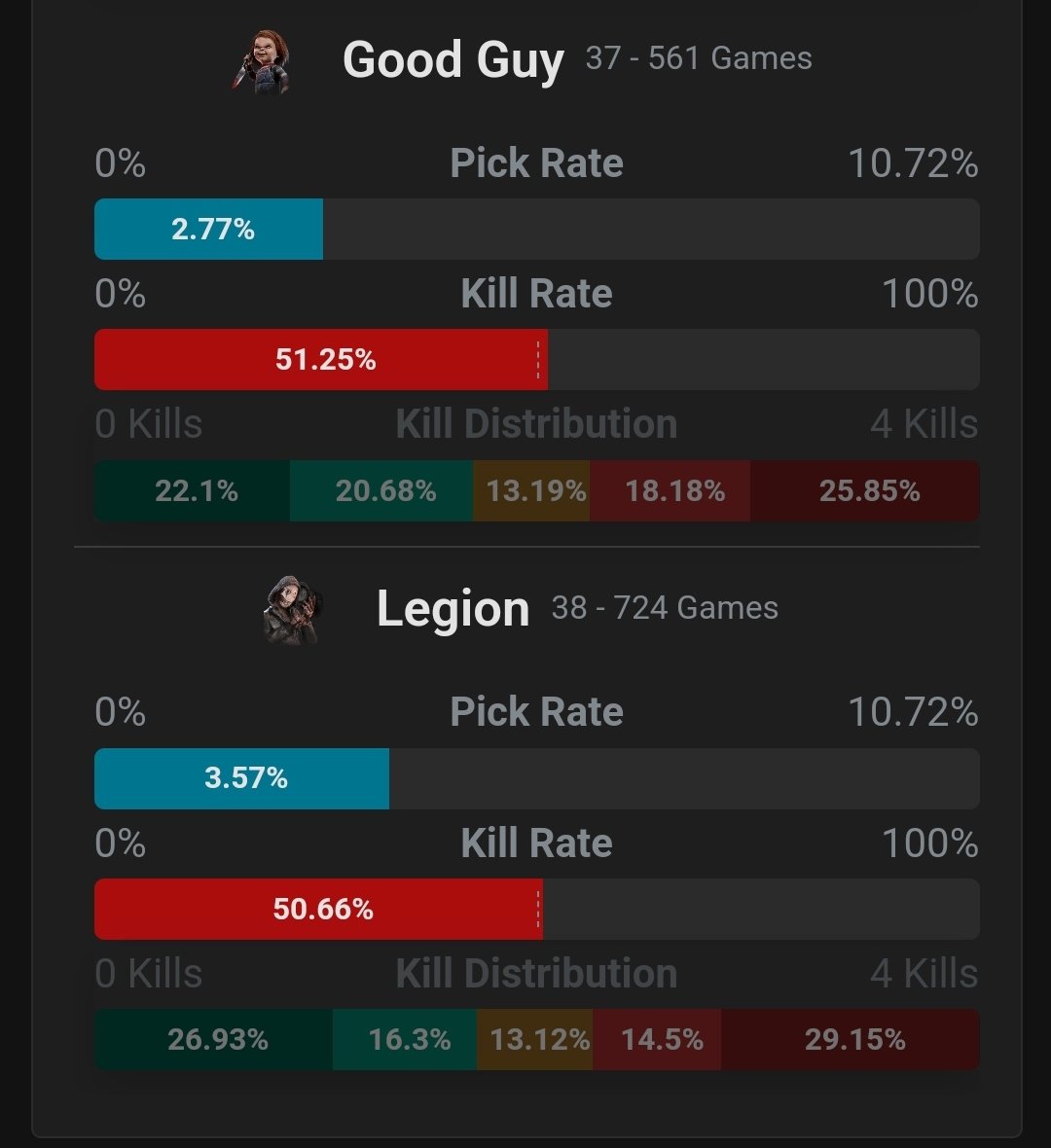 DxveWolf's tweet photo. 2nd lowest kill rate 🥳🎉 #bufftheChuck #revertthechanges @DeadbyDaylight https://t.co/Kafz84vJN6