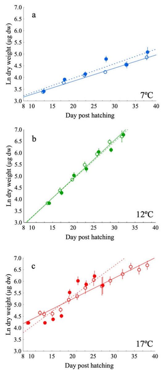 📢#Feature_Paper <a href="/MdpiOceans/">Oceans MDPI</a>
Growth Rates and Specific #Aminoacyl-tRNA Synthetases Activities in Clupea harengus #Larvae
By Dr. Inma Herrera, Professor Santiago Hernández-León, et al.
Link: mdpi.com/2673-1924/5/4/…
More papers: mdpi.com/search?journal…
#fish