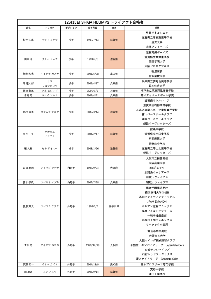 SHIGA_HIJUMPS's tweet photo. 【球団トライアウト合格者発表のお知らせ】
2024年12月15日(日)にマイネットスタジアム皇子山にて実施しました SHIGA HIJUMPS 球団トライアウトの合格者を発表いたします✨

球団HPリンクはこちら↓
https://t.co/UTYzn2A1zW

#SHIGA_HIJUMPS
#日本海リーグ
#独立リーグ
#野球 https://t.co/SUQiPUdZnh